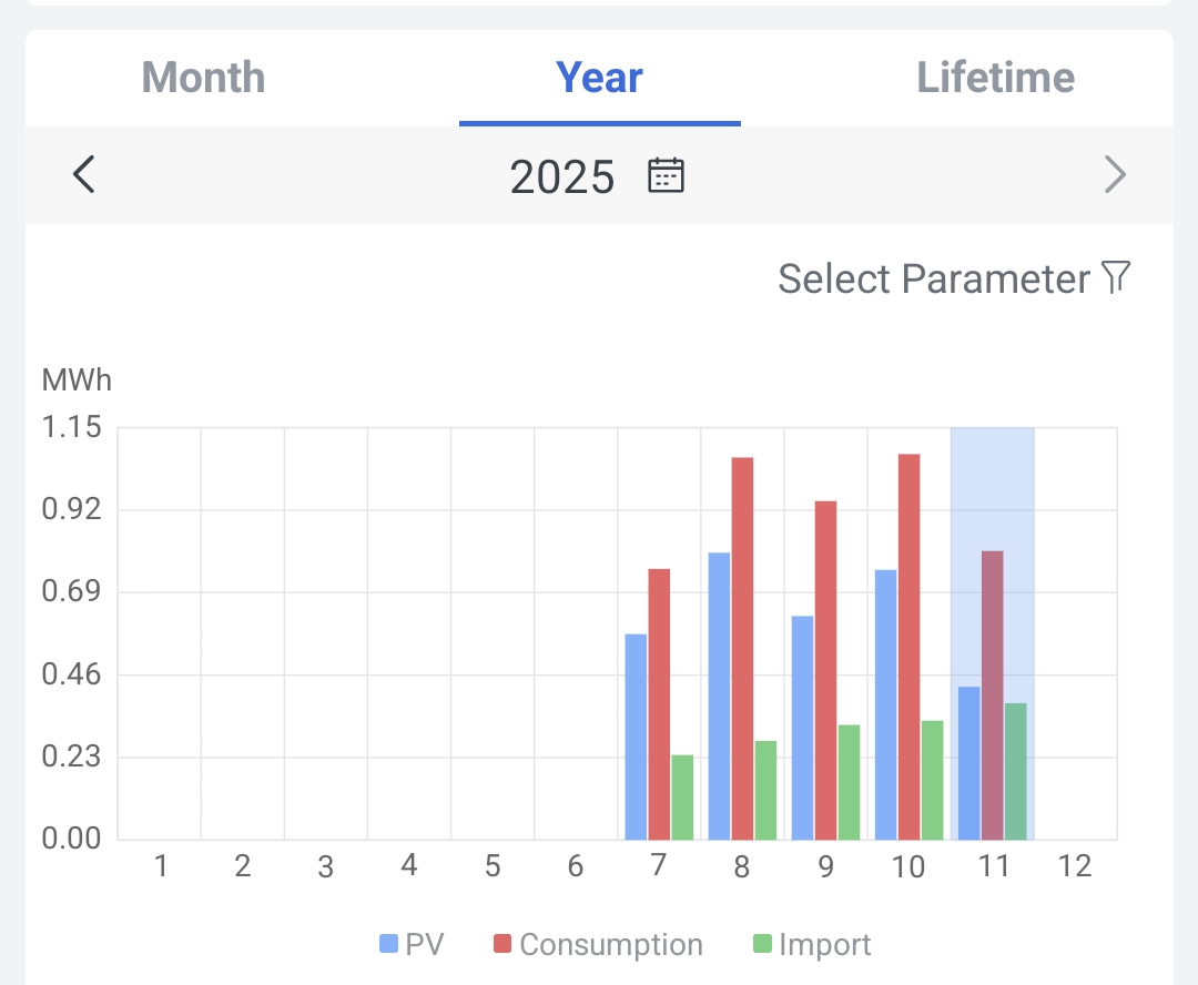 Deye yearly PV/consumption/import graph